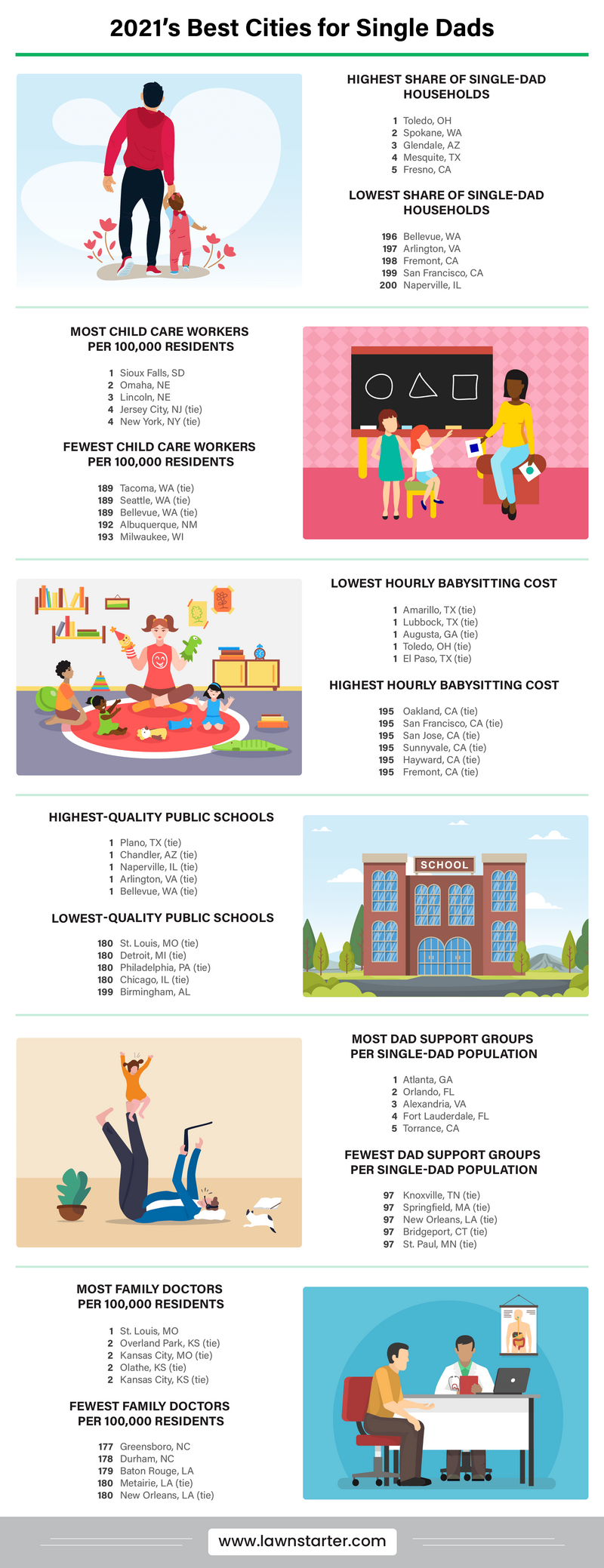 infographic depicting best and worst cities for single dads