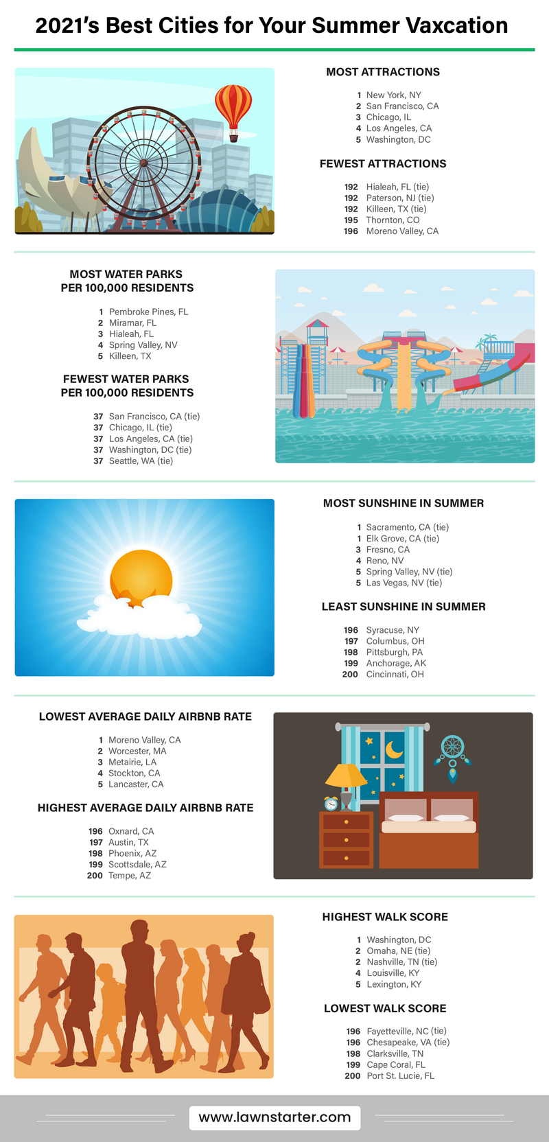 Infrographic depicting the best and worst cities for a summer vaxcation