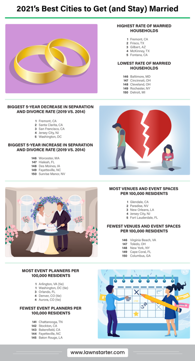 Infographic with highest and lowest married households, most separations/divorces, and most and fewest venues and wedding planners per 100,000 residents.
