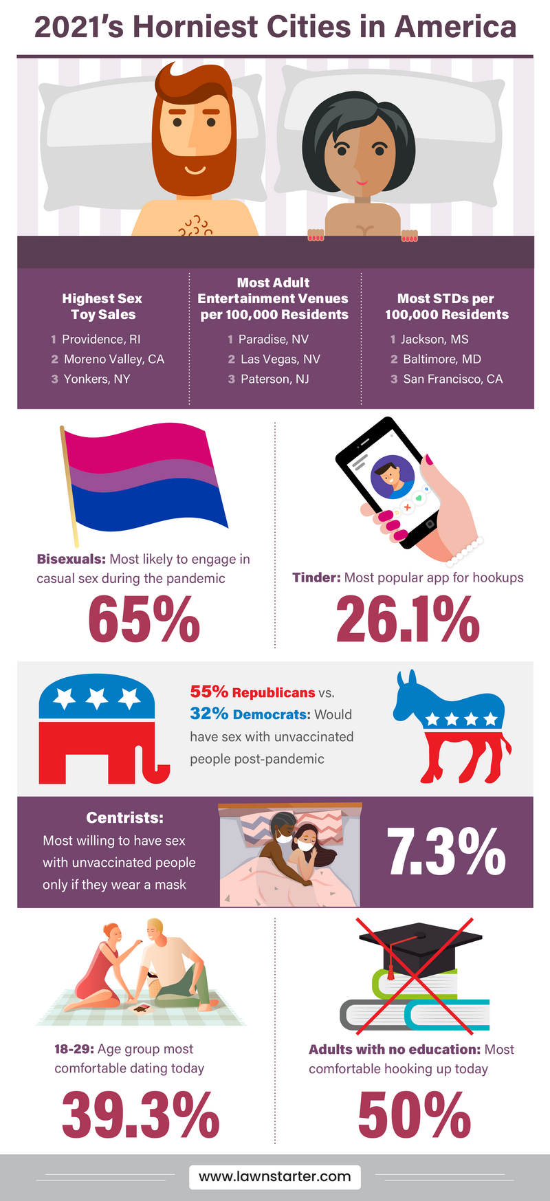 Infographic with percentages for horniest amounts of people using a variety of groupings