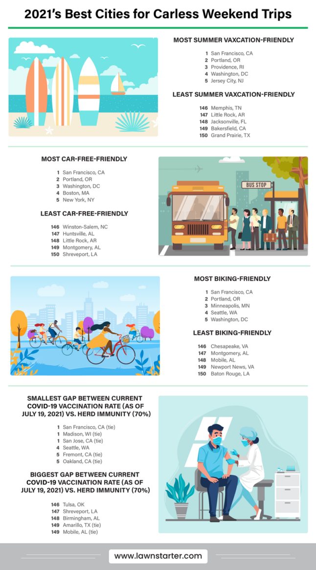 Infographic showing the best cities for carless weekend trips, a ranking based on leisure metrics, pedestrian-friendliness, and COVID-19 safety