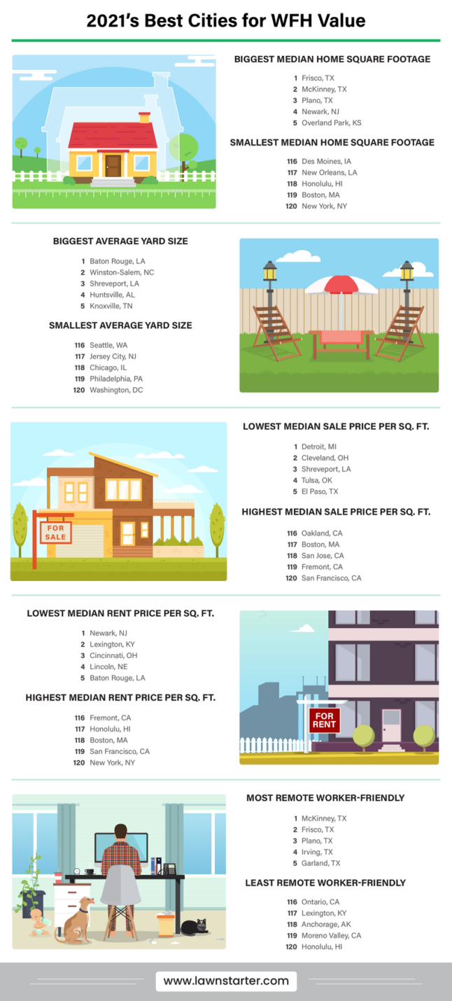 Infographic showing the best cities for WFH value based on median home square footage, average yard size, and sale and rent prices