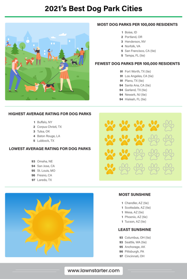 Infogram showing the Best Dog Park Cities in America, based on number of dog parks, average dog park rating, amount of sunshine, and more