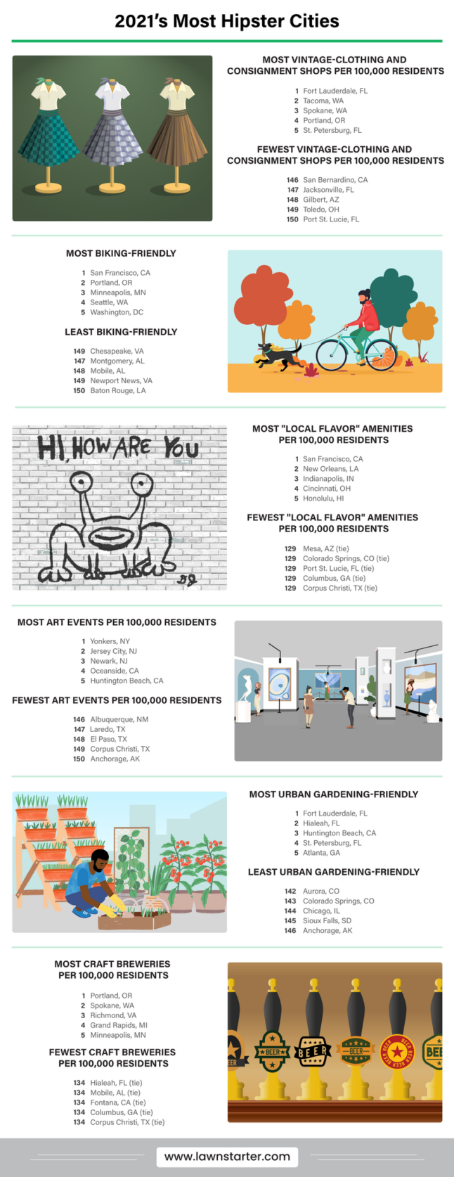 2021's Most Hipster Cities infographic