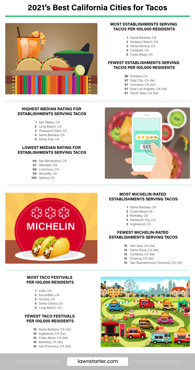 Infographic showing the best California cities for tacos, a ranking based on taco access, Michelin ratings, consumer ratings, and taco festivals