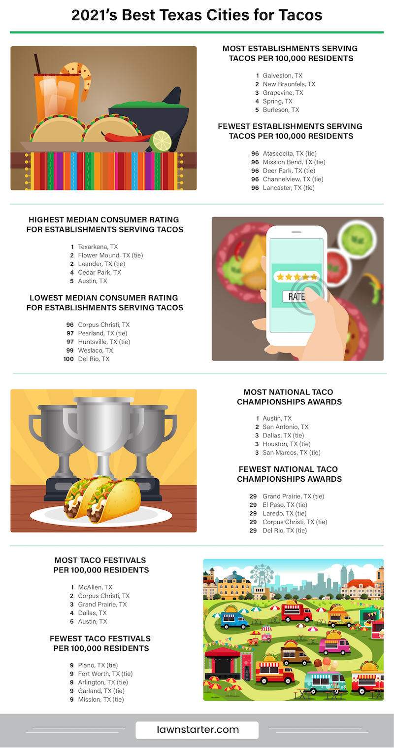 Infographic showing the best Texas cities for tacos, a ranking based on taco access, taco competition awards, consumer ratings, and taco festivals