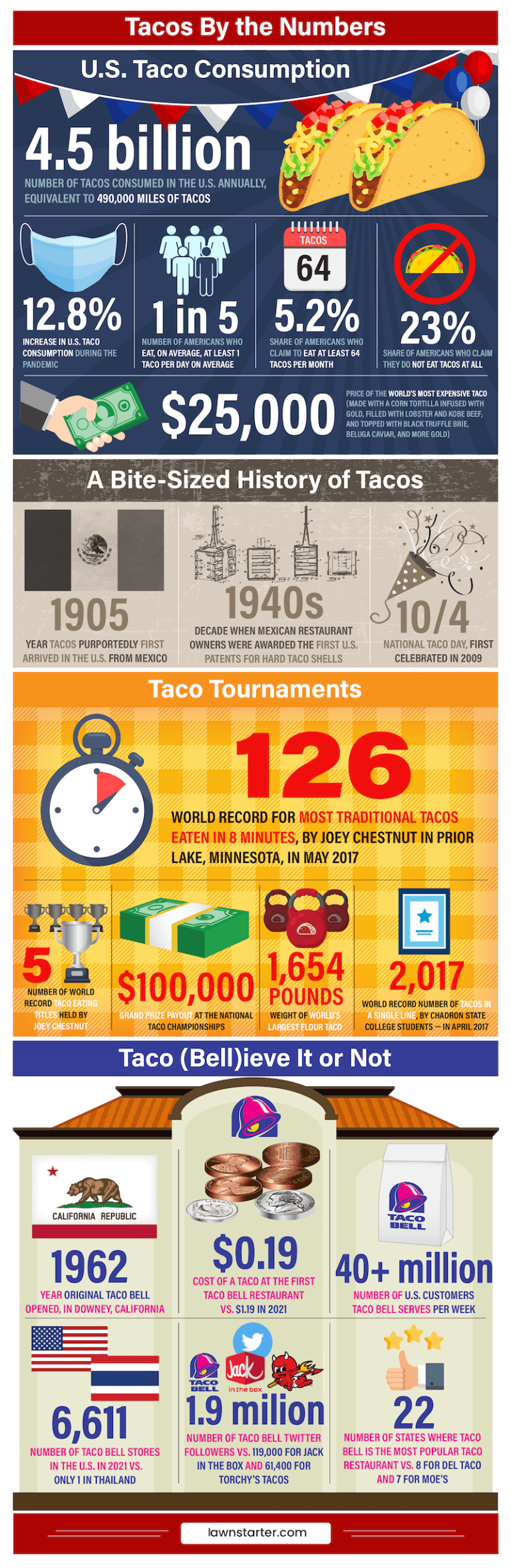 2021’s Best California Cities for Tacos