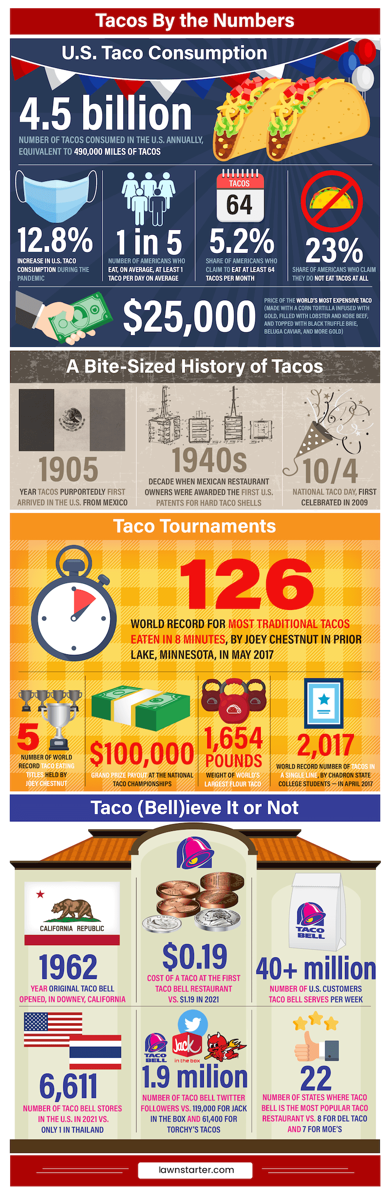 Infographic showing taco stats