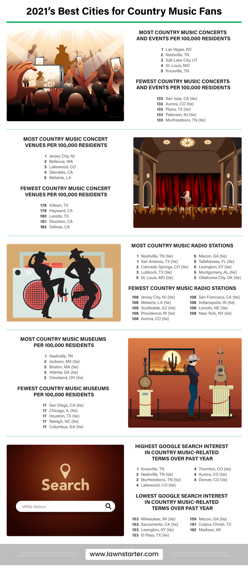 Infographic showing the best cities for country music fans, a ranking based on access to concerts, concert venues, radio stations, and more