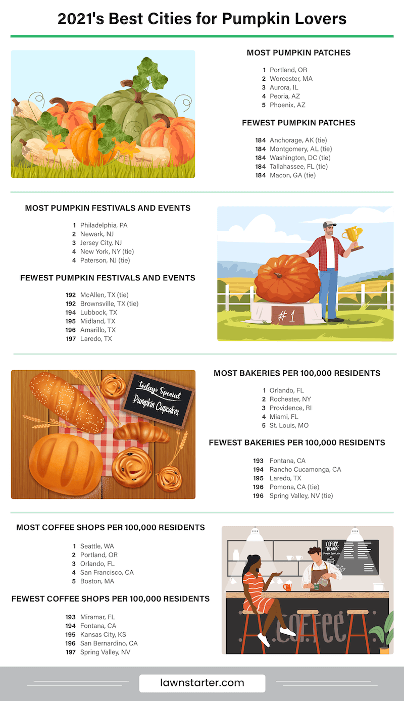 Infographic showing 2021's best cities for pumpkin lovers, a ranking based on access to pumpkin patches, pumpkin-related events, bakeries, coffee shops, and more