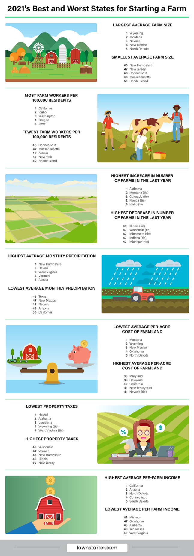 Infographic showing the best and worst states to start a farm
