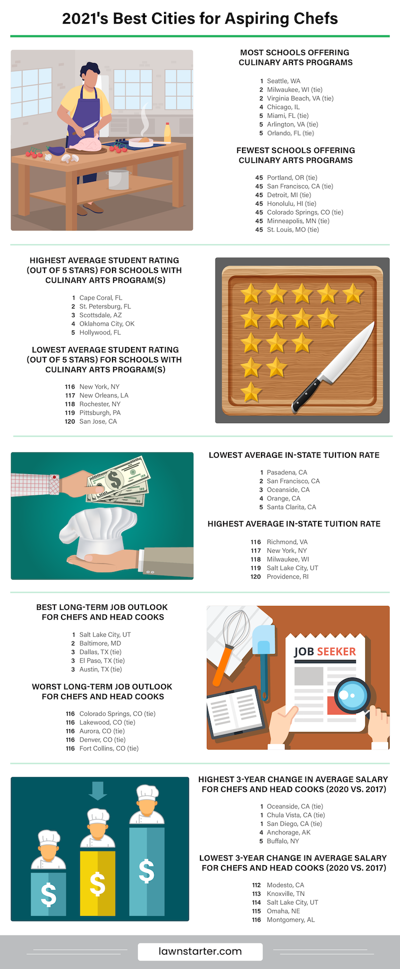 Infographic showing the best cities for aspiring chefs, a ranking based on access to culinary programs, student ratings, job outlook, and more