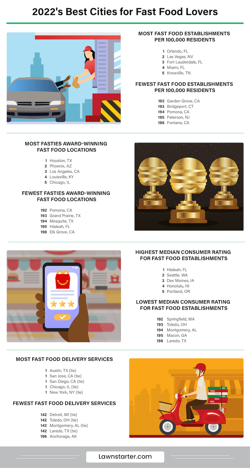 Infographic showing the best cities for fast food lovers, a ranking based on access to fast food restaurants, consumer ratings, and fast food awards