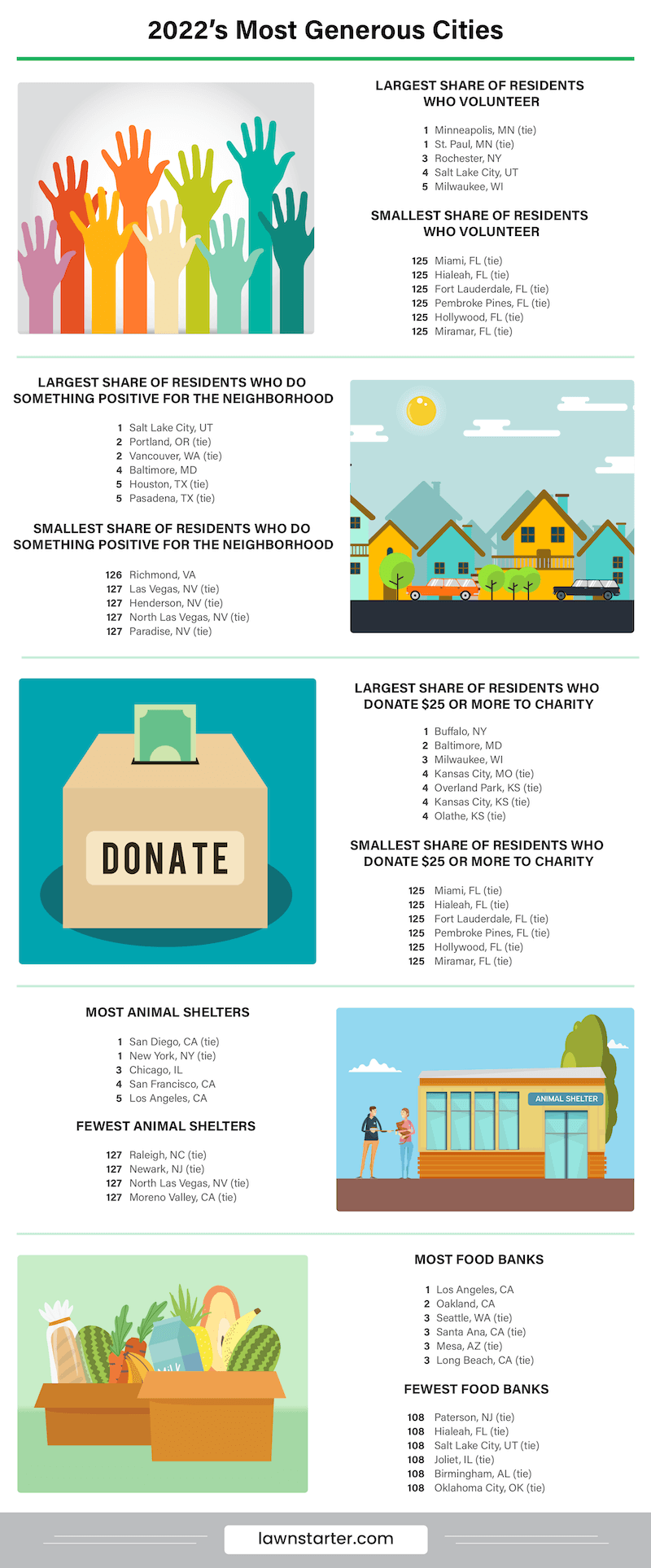 Infographic showing the most generous cities, a ranking based on volunteering rates, food banks, homeless shelters, and more