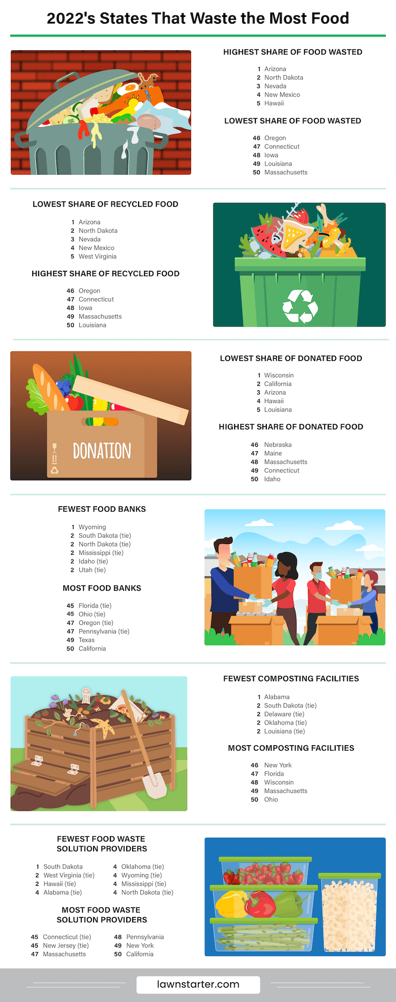 Infographic showing the states that waste the most and least food, a ranking based on share of wasted, recycled, and donated food, the number of food banks, composting facilities, and more