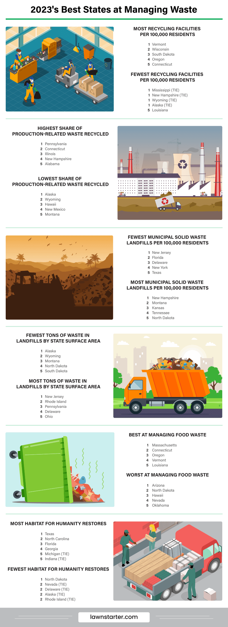 Infographic showing the Best States at Managing Waste, a ranking based on waste-management infrastructure, waste production, infrastructure, and recycling rates