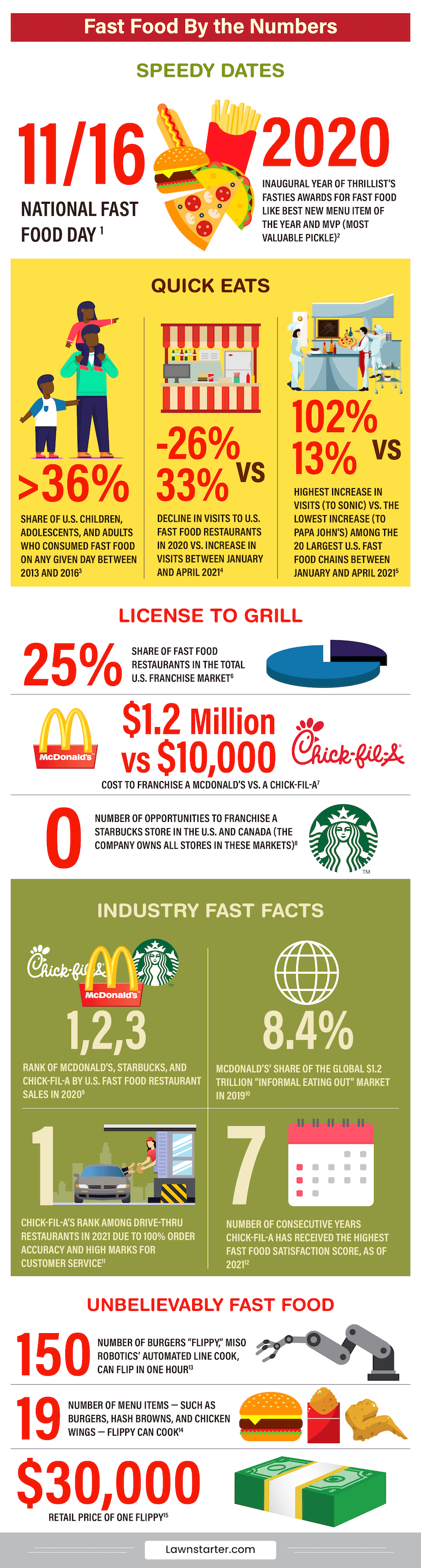 Infographic showing various fast food statistics