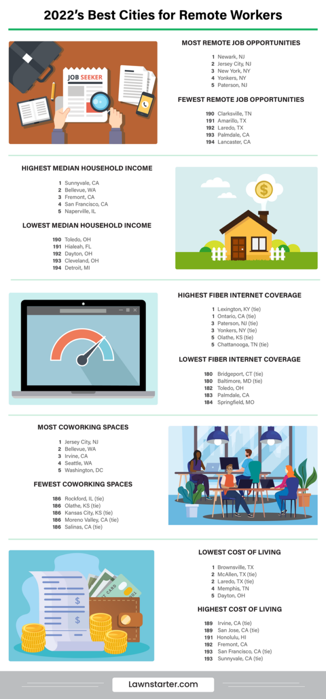 infographic depicting various statistics for the best cities for remote workers