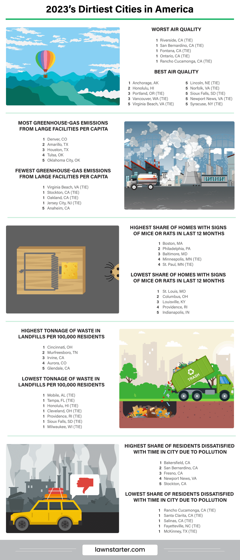Infographic showing the Dirtiest Cities in America, a ranking based on pollution levels, infrastructure, consumer satisfaction, and more