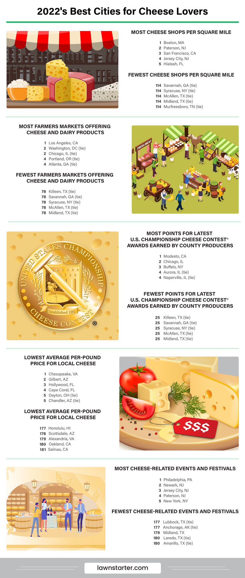 infographic of 2022's Best Cities for Cheese Lovers