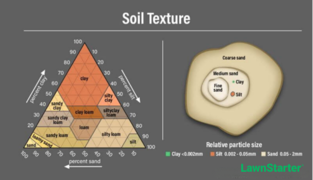 Soil texture