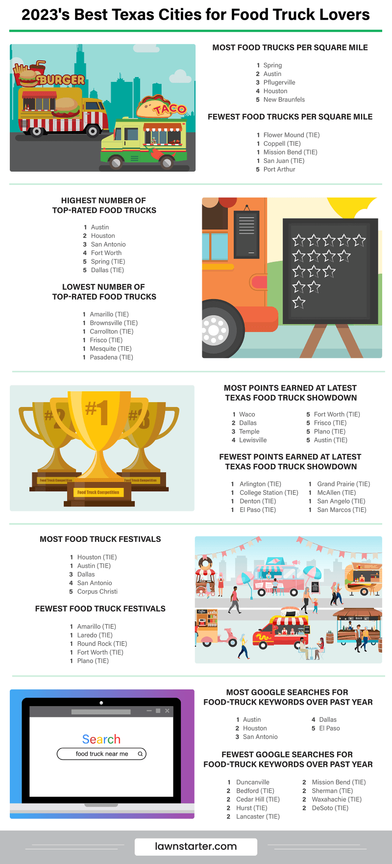 Infographic showing the Best Texas Cities for Food Truck Lovers, a ranking based on access to and popularity of food trucks, consumer satisfaction, and competition awards