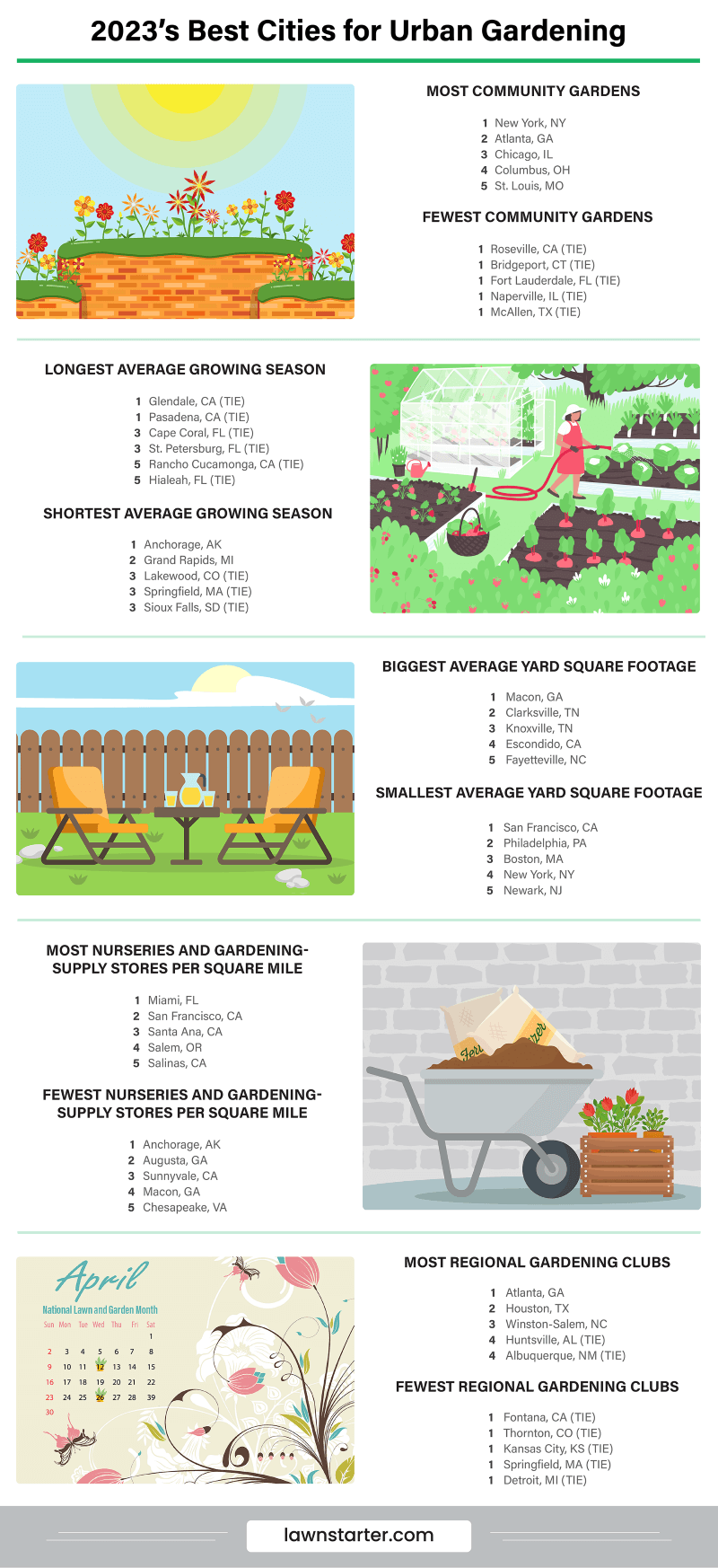 Infographic showing the Best Cities for Urban Gardening, a ranking based on access to gardening space, the length of the growing season, gardening clubs, and more