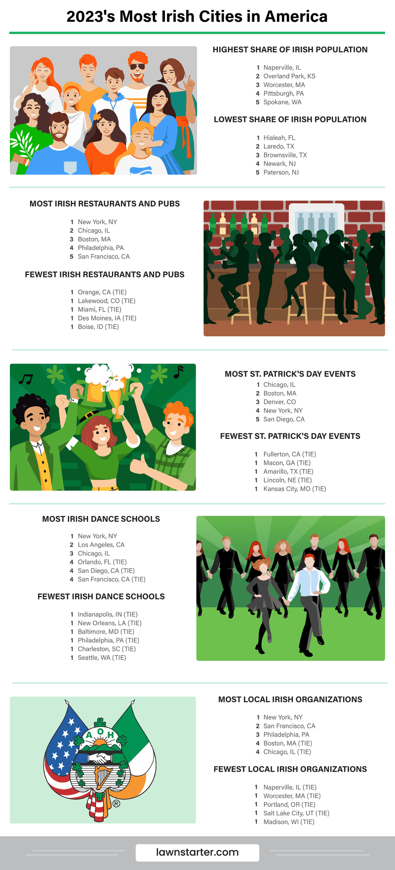 Infographic showing the Most Irish Cities in America, a ranking based on Irish population and access to Irish pubs, dance schools, social groups, and more