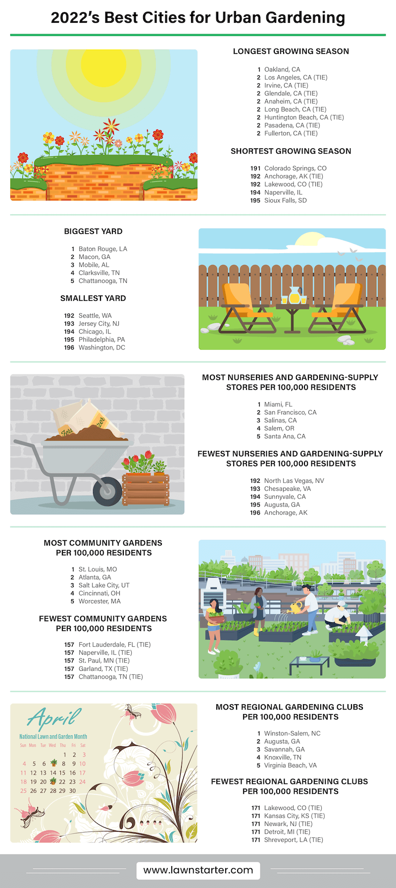 Infographic showing the best and worst cities for urban gardening, a ranking based on access to gardening spaces, length of each city's growing season, climate, and gardening communities