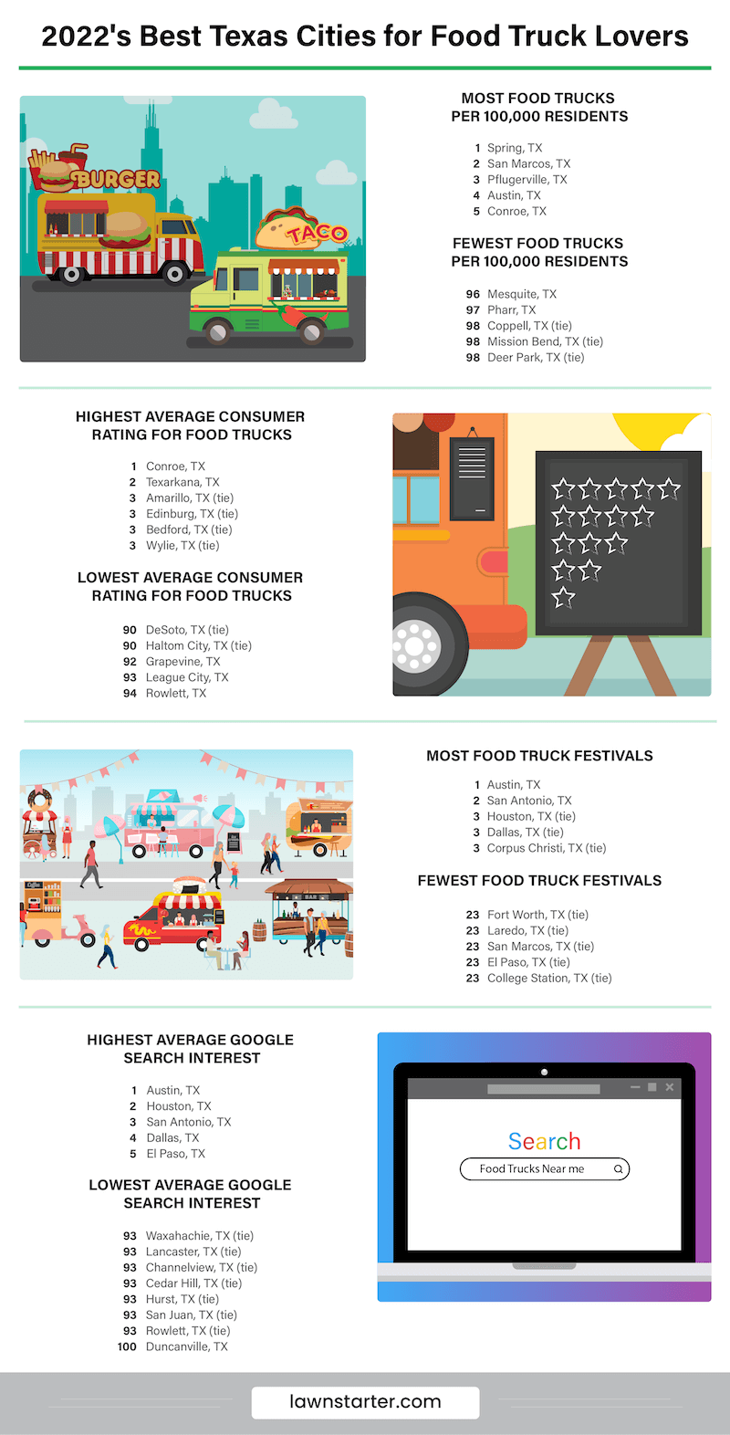 Infographic showing the best Texas cities for food truck lovers, a ranking based on access to and quality of food trucks and local demand