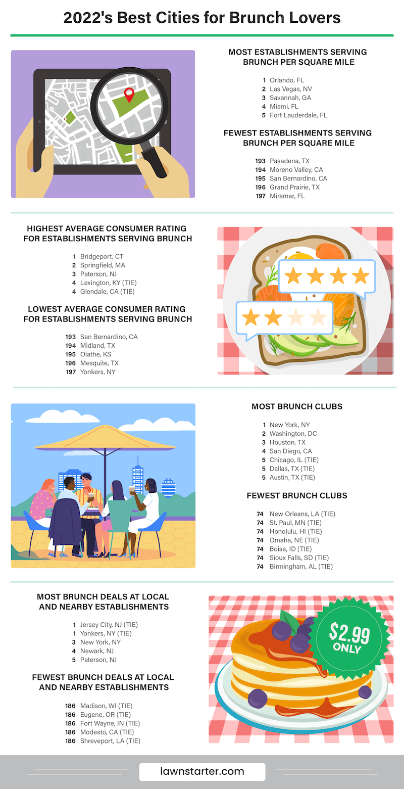 Infographic showing the best cities for brunch lovers, a ranking based on access to brunch spots, consumer ratings, brunch deals, and local demand