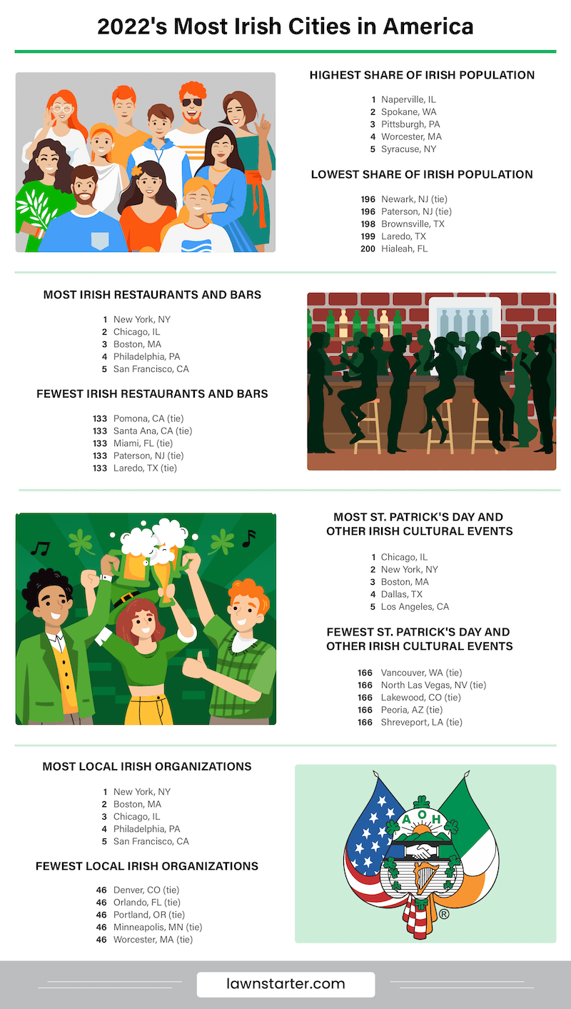 Infographic showing the most Irish U.S. cities, a ranking based on the share of the Irish-American population and Irish businesses, organizations, and events