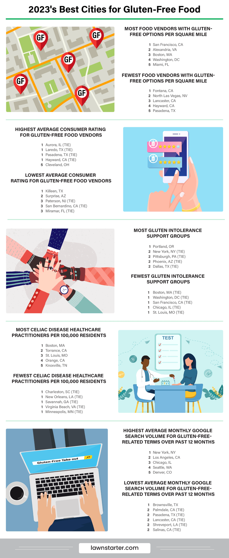 Infographic showing the Best Cities for Gluten-Free Food, a ranking based on access to vendors with gluten-free options, celiac disease healthcare practitioners, gluten intolerance support groups, and more