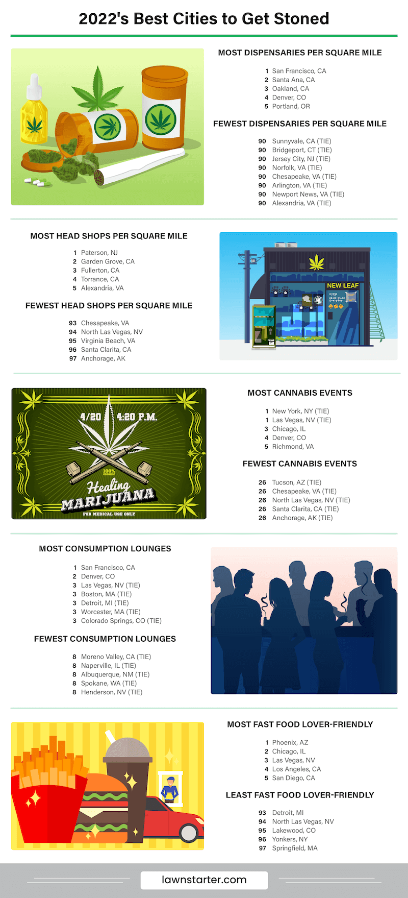 Infographic showing the best cities for marijuana lovers, a ranking based on access to dispensaries, head shops, consumption lounges, muchie relief, and community metrics