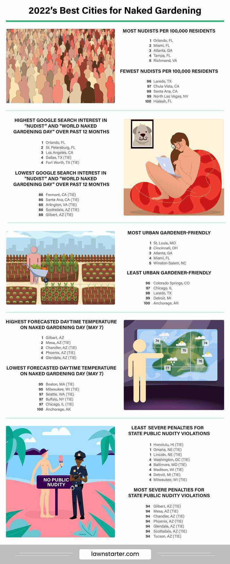 Infographic showing the best cities for naked gardening, a ranking based on the size of the nudist population, legality of public nudity and toplessness, gardening-friendliness, climate, safety, and more