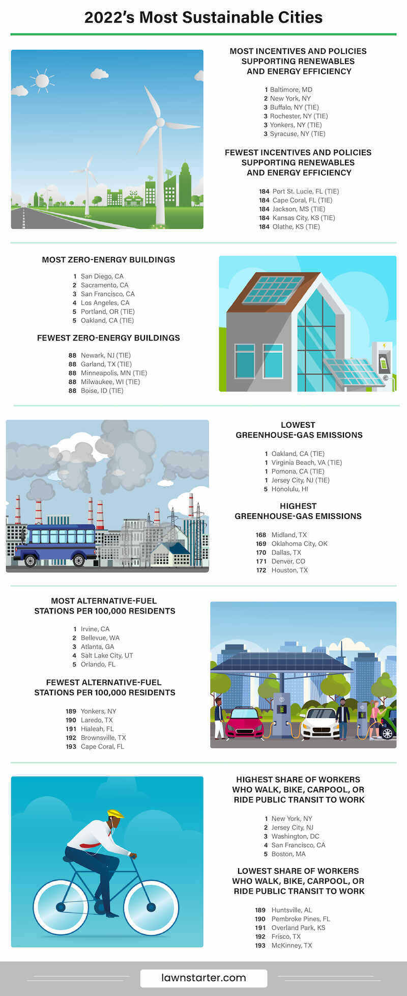 Infographic showing 2022's most sustainable cities, a ranking based on sustainable policies, infrastructure, transportation, food production, and pollution levels