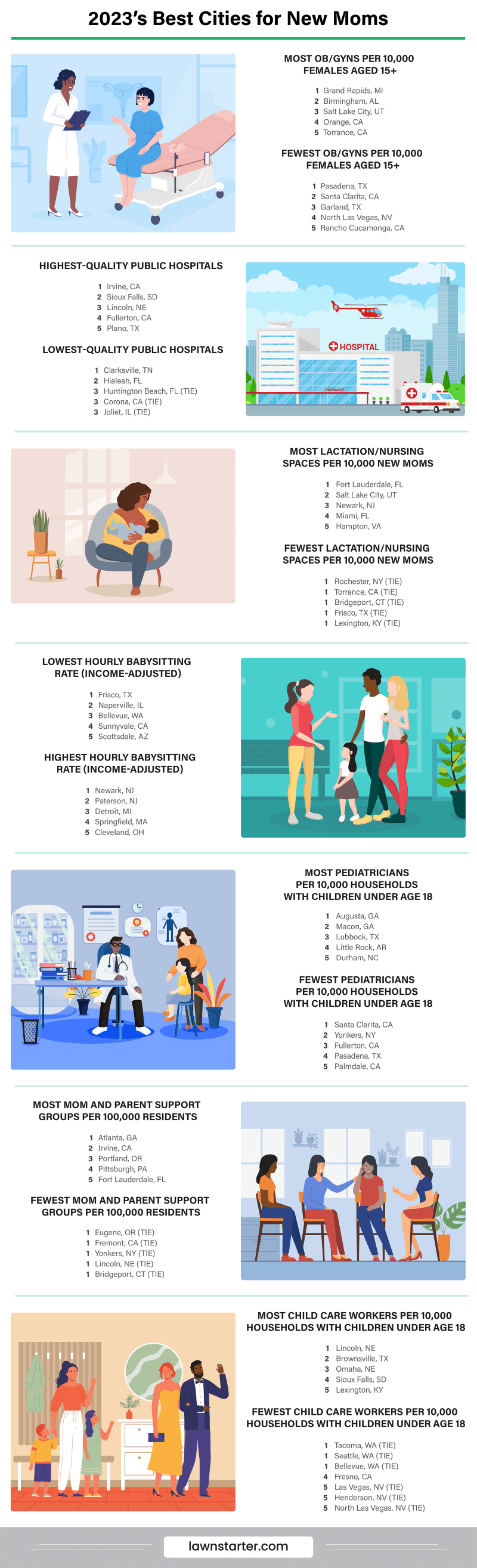 Infographic showing the Best Cities for New Moms, a ranking based on average delivery costs, access to lactation spaces, reproductive rights, and more