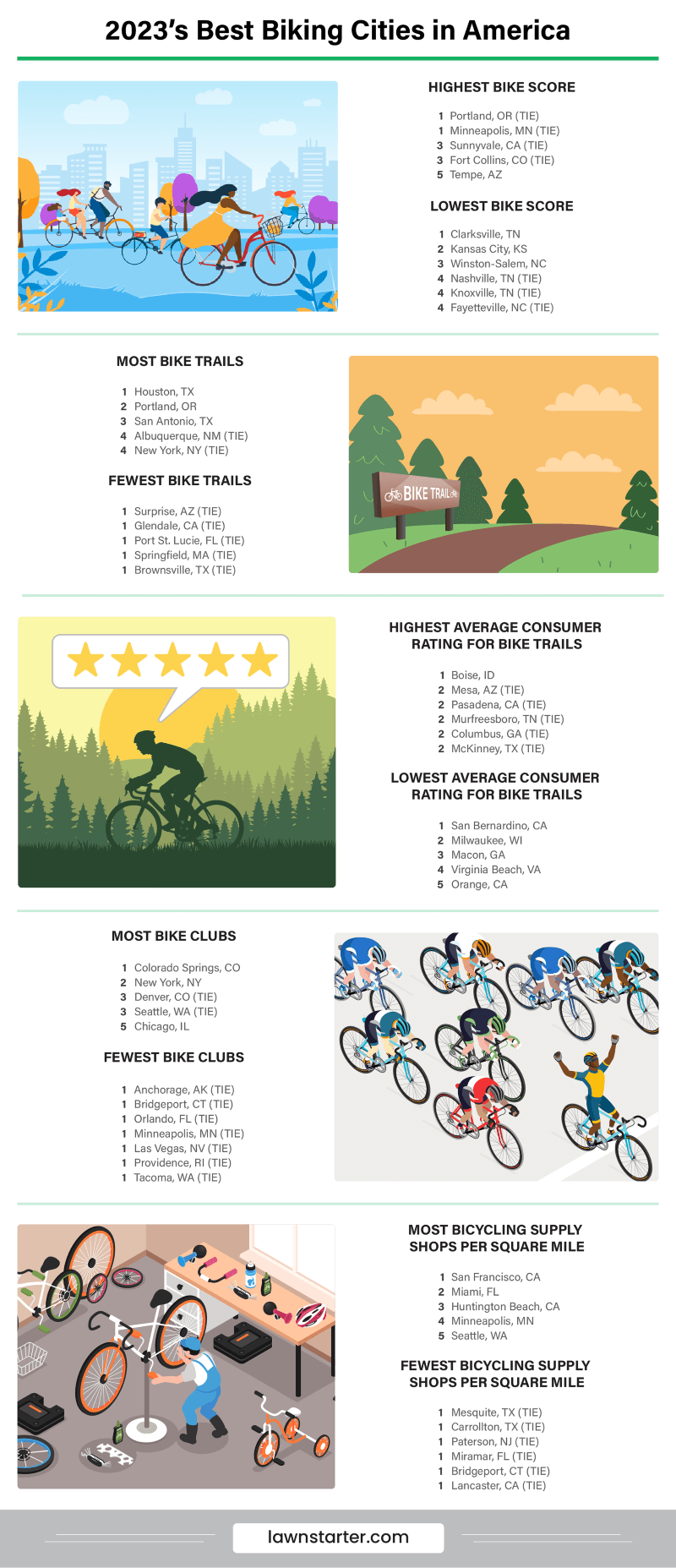 Infographic showing the Best Biking Cities in the U.S., a ranking based on access to bike lanes and clubs, cycling safety, cycling-friendly climate, and more