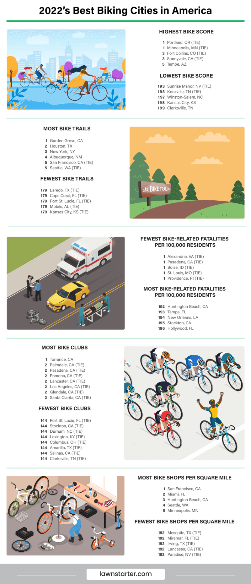 Infographic of 2022's best biking cities in America is based on bike score, trails, safety, and more
