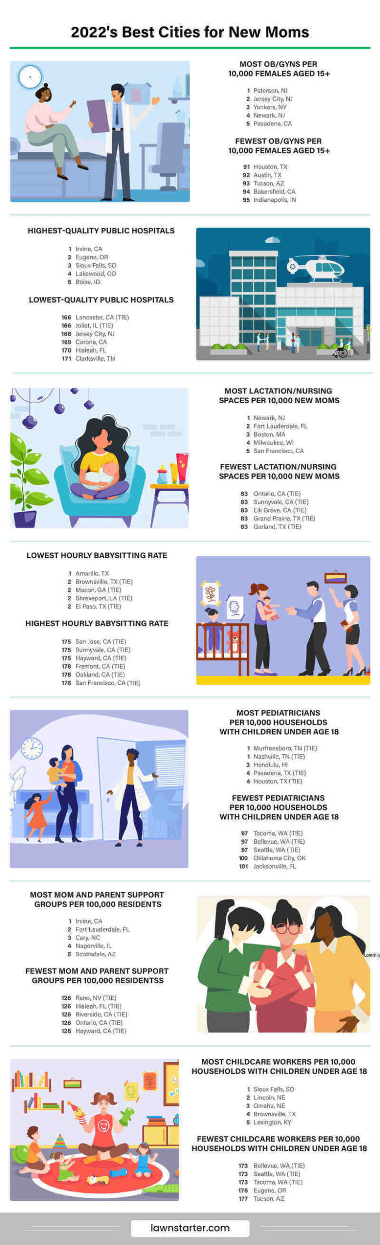 Infographic showing the best cities for new moms, a ranking based on maternity and child care access, mom-friendly policies, safety, affordability, and more