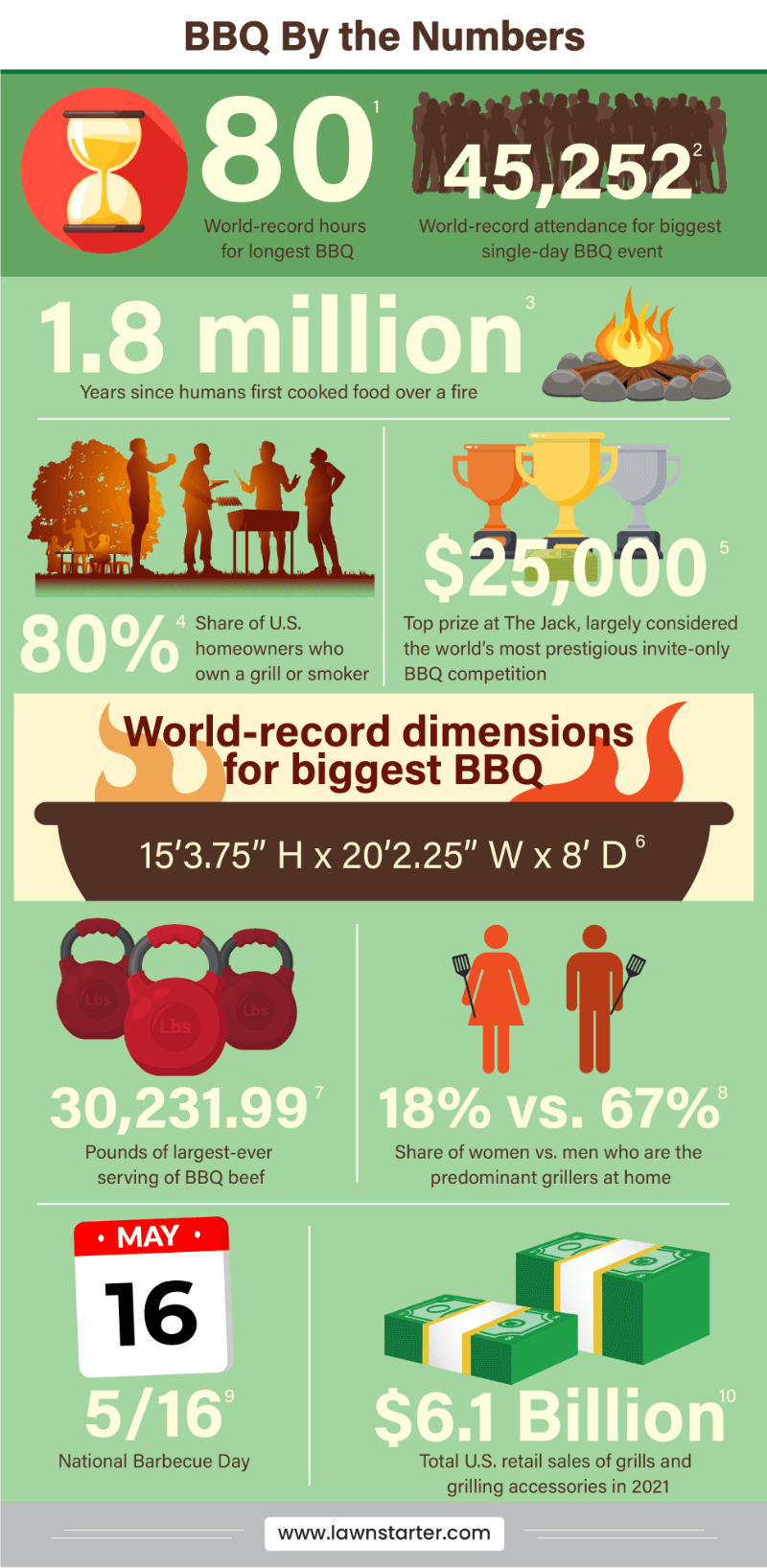 BBQ By the Numbers Infographic is based on world record hours, homeowners who own grills, top prizes and more!