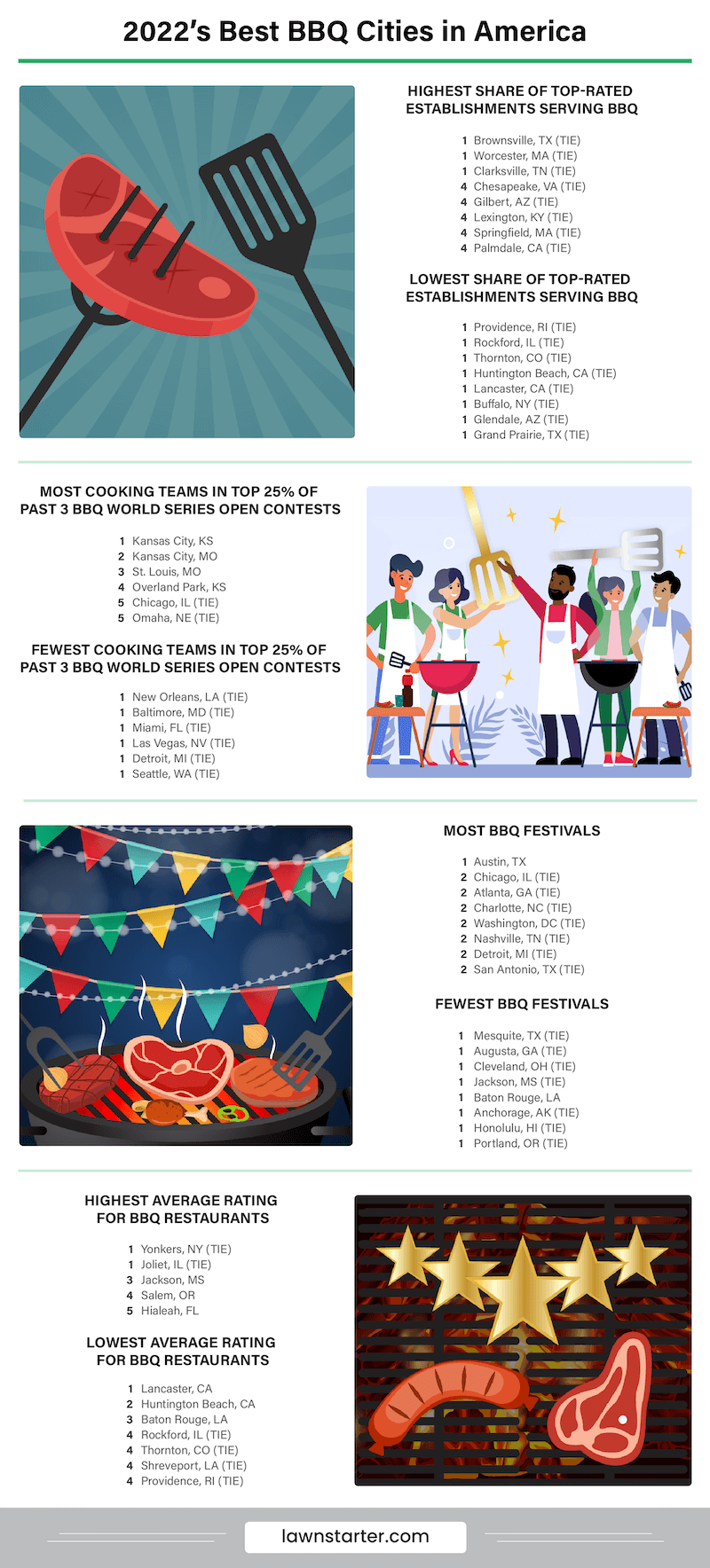 Infographic of the Best BBQ Cities in the U.S., a ranking based on access to award-winning barbecue, barbecue festivals, consumer ratings, and more