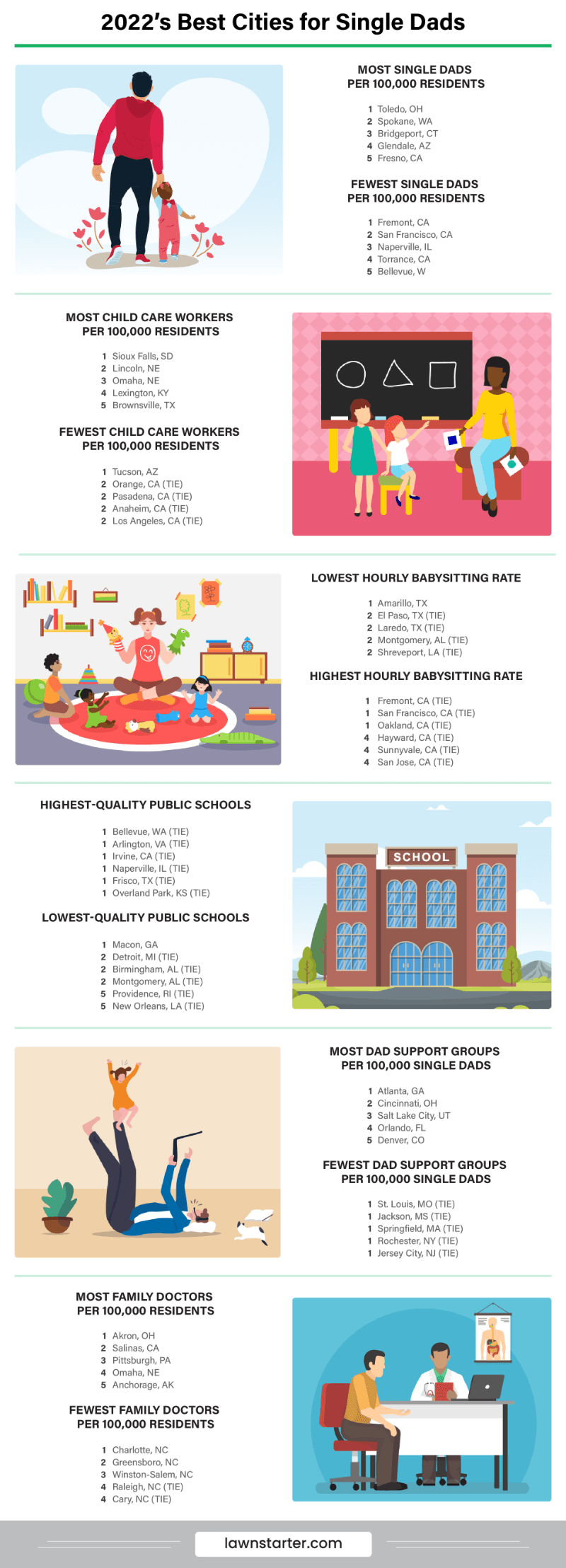 2022's Best Cities for Single Dads Infographic is based on the amount of single dads, childcare workers, babysitting cost, and more!