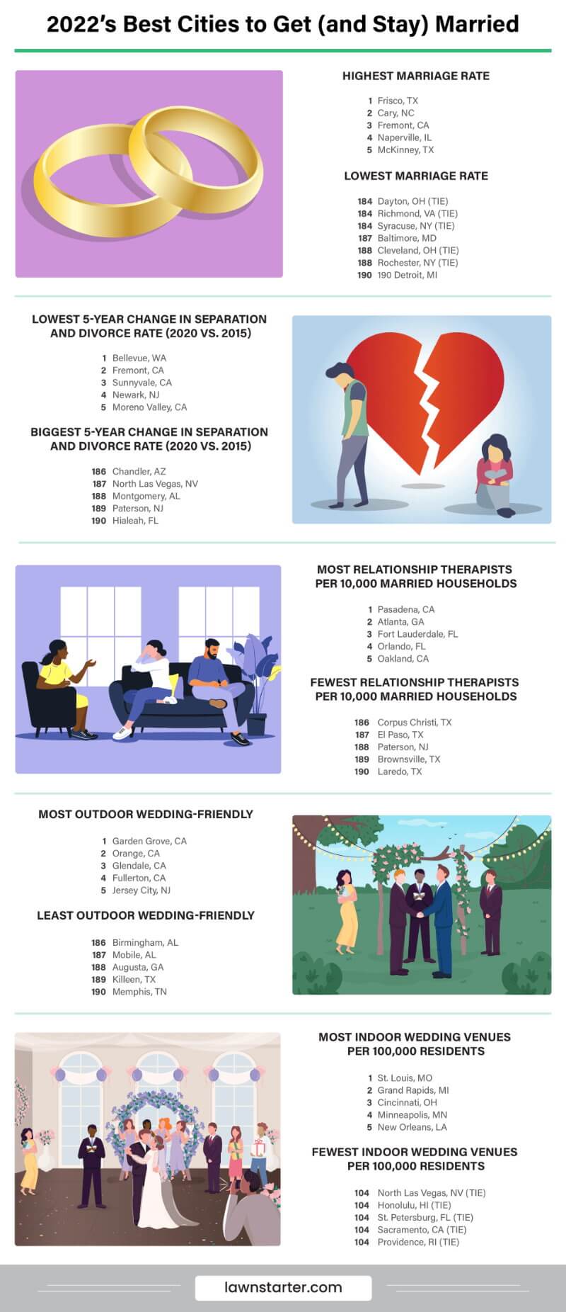 2022's Best Cities to Get (and Stay) Married Infographic is based on marriage rate, divorces, relationship therapists, and more! 