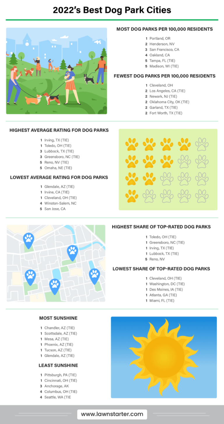 2022’s Best Dog Park Cities Lawnstarter