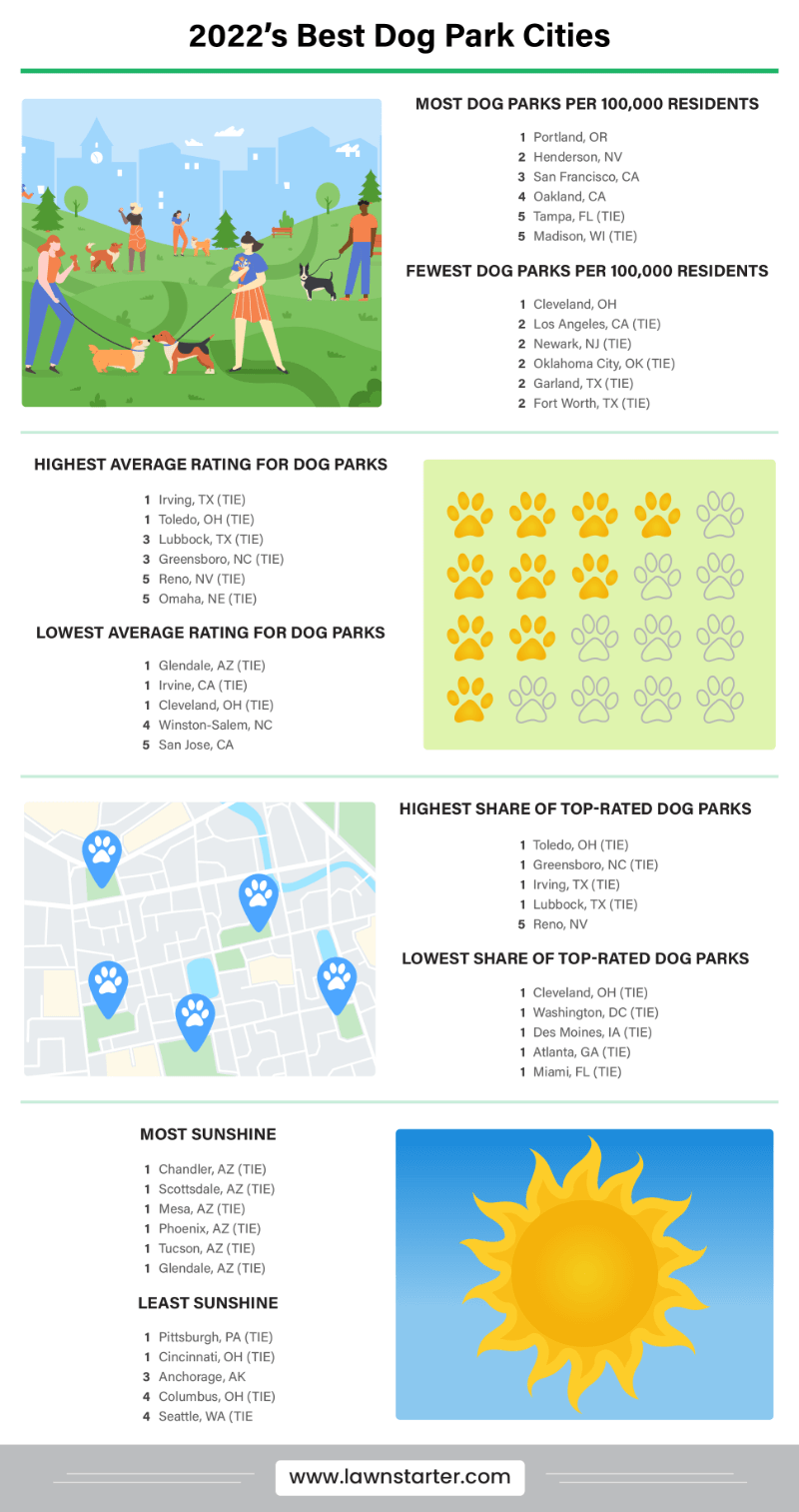 2022s Best dog park cities infographic is based on  amount of dog parks, dog park ratings, sunshine, and more!