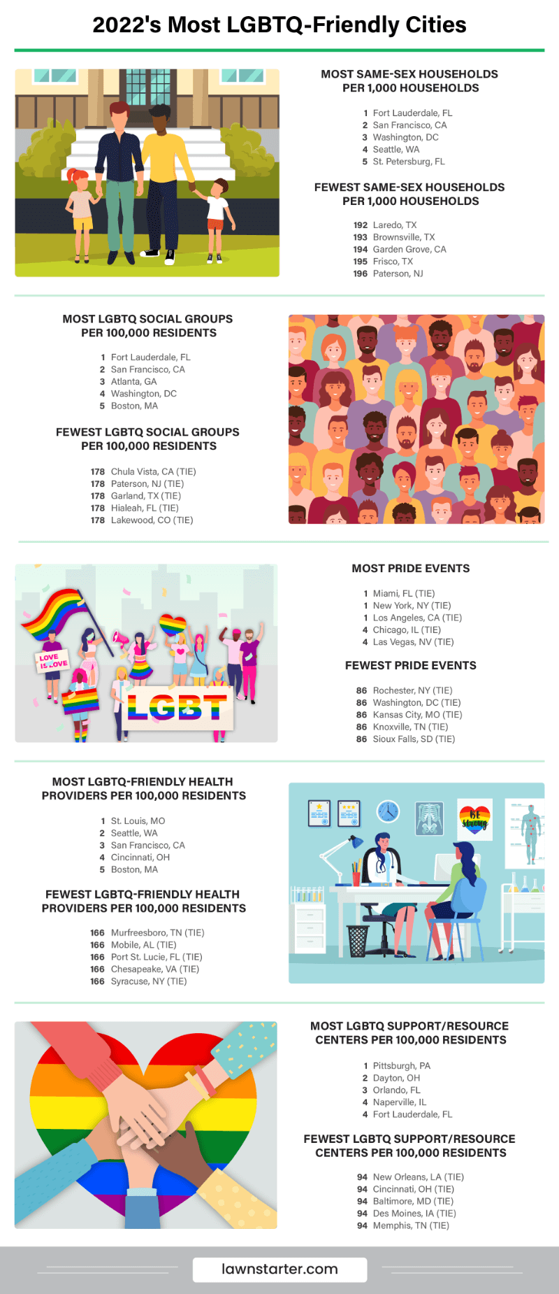 2022's Most LGBTQ-Friendly Cities Infographic is based on household data, social groups, pride events, and more! 