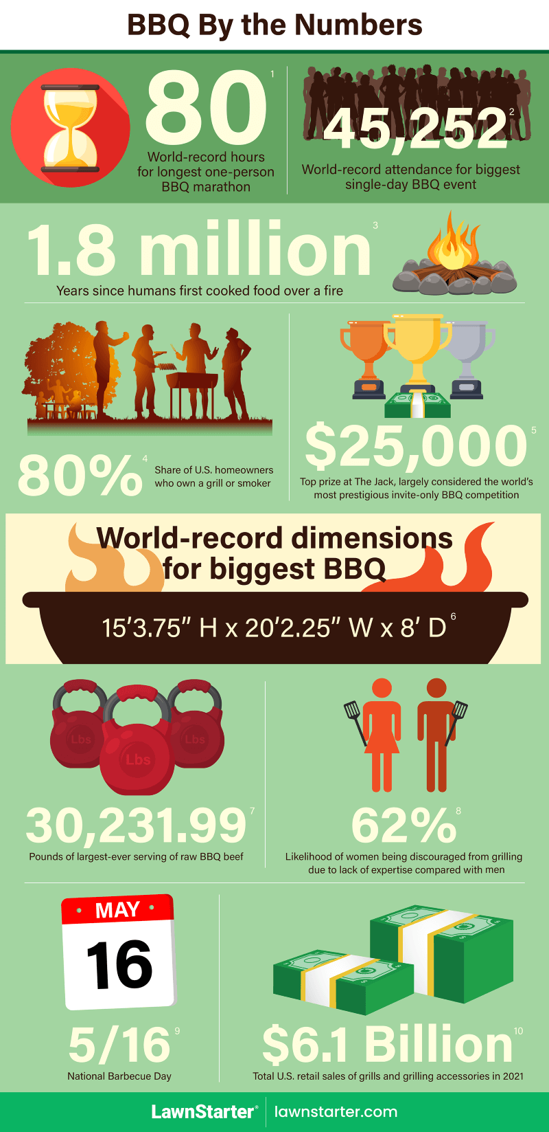 bbq by the numbers infographic
