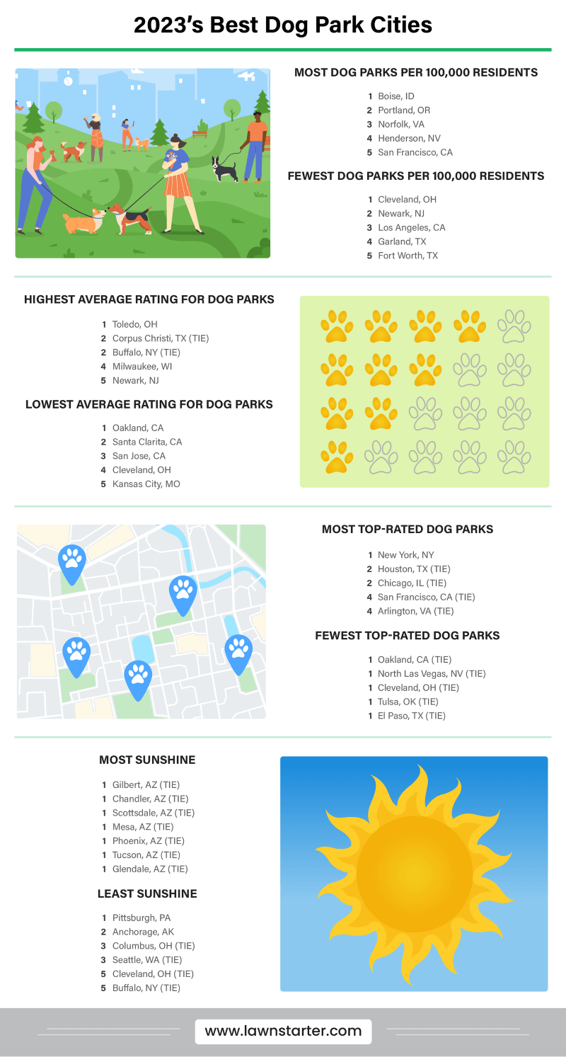 Infographic showing the Best Dog Park Cities, a ranking based on dog park access, quality, and climate