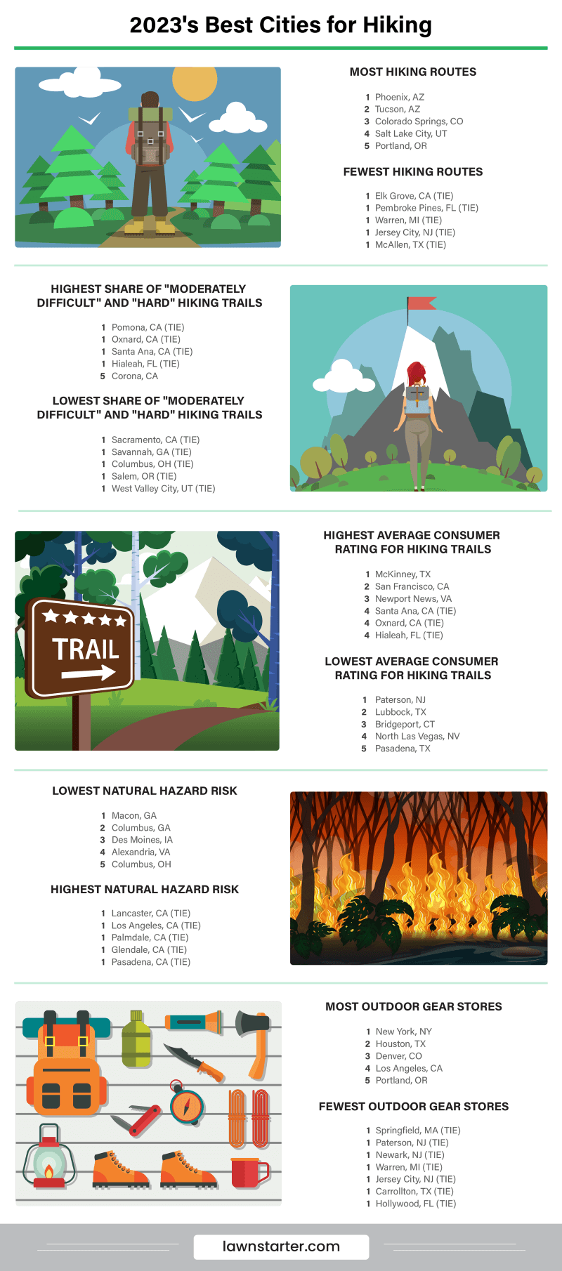 Infographic showing the Best Cities for Hiking, a ranking based on hiking trail access and quality, climate, safety, and more